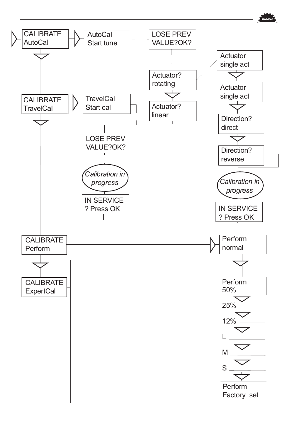 Flowserve PMV D3 Digital Positioner User Manual | Page 19 / 60
