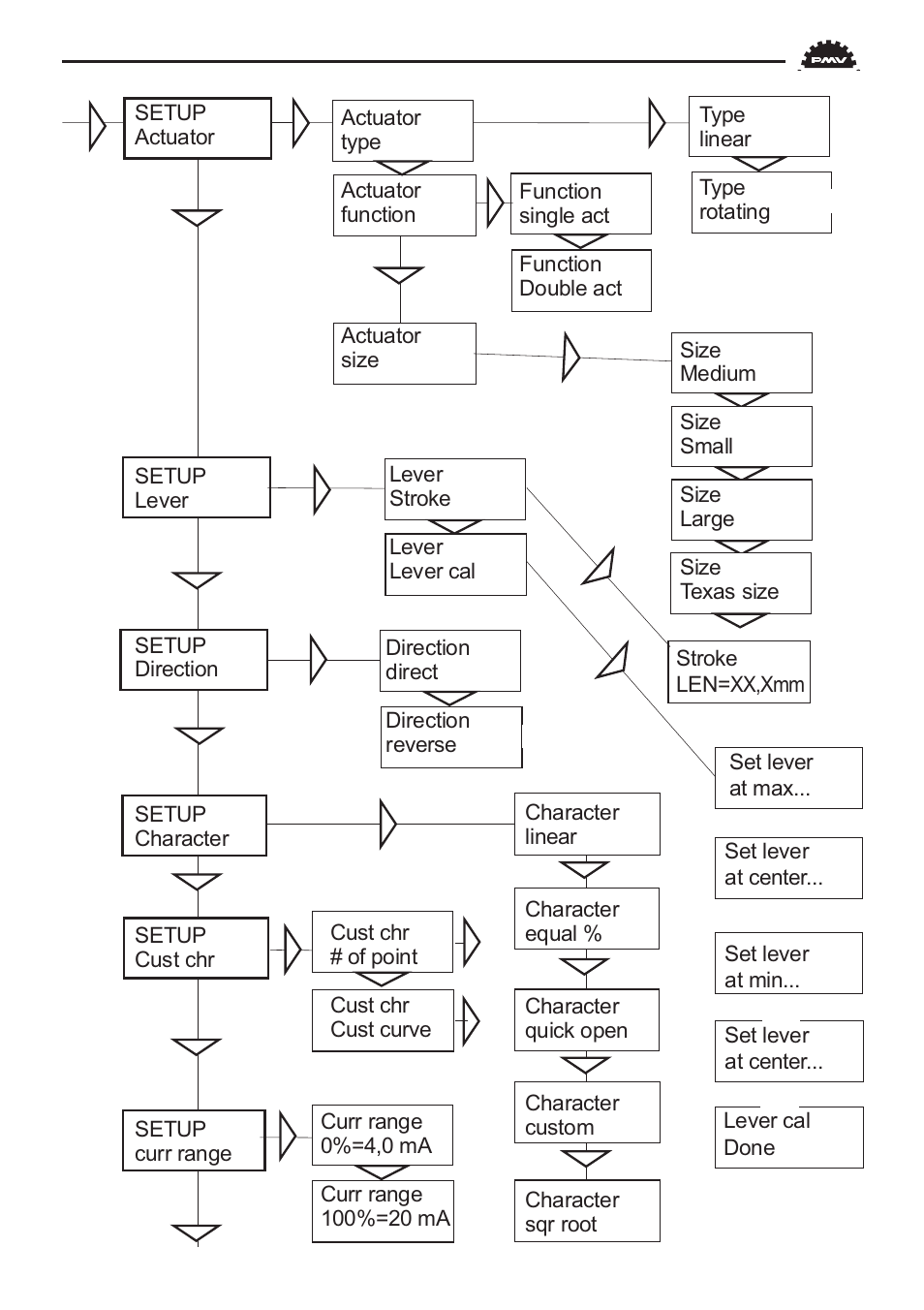 Flowserve PMV D3 Digital Positioner User Manual | Page 25 / 60