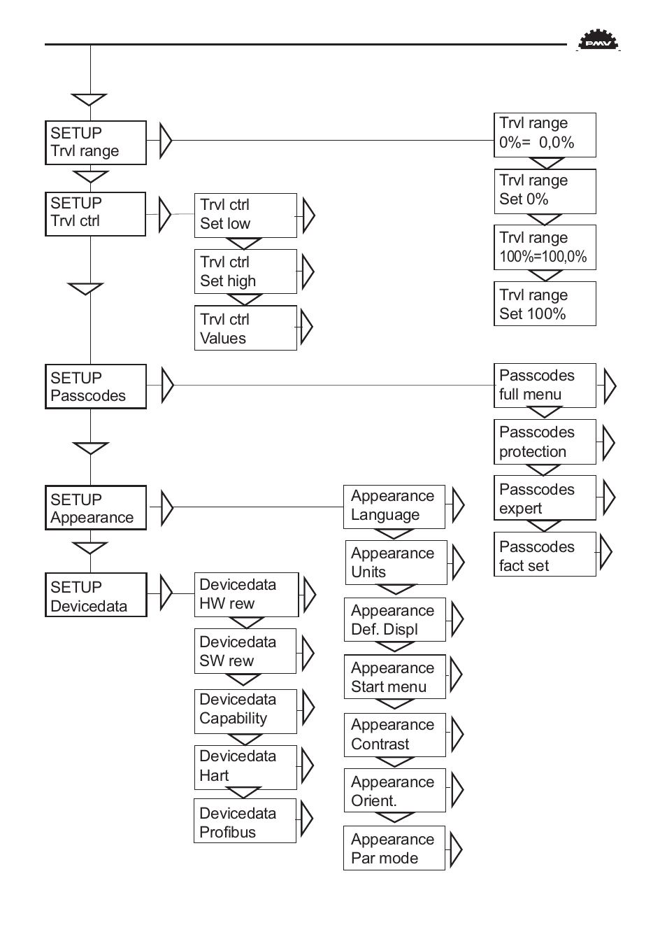 See text | Flowserve PMV D3 Digital Positioner User Manual | Page 27 / 60