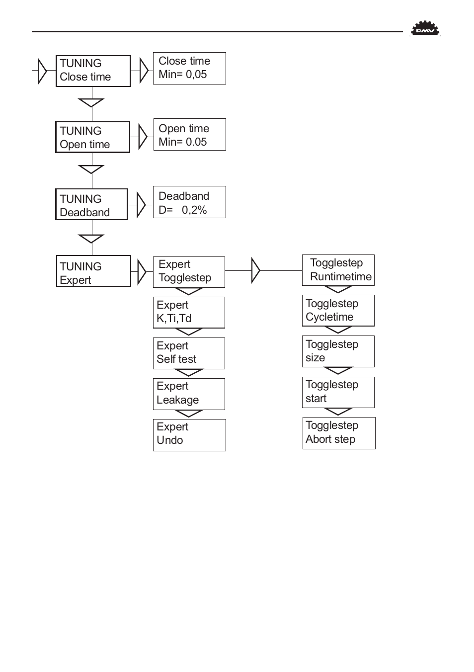 Flowserve PMV D3 Digital Positioner User Manual | Page 29 / 60