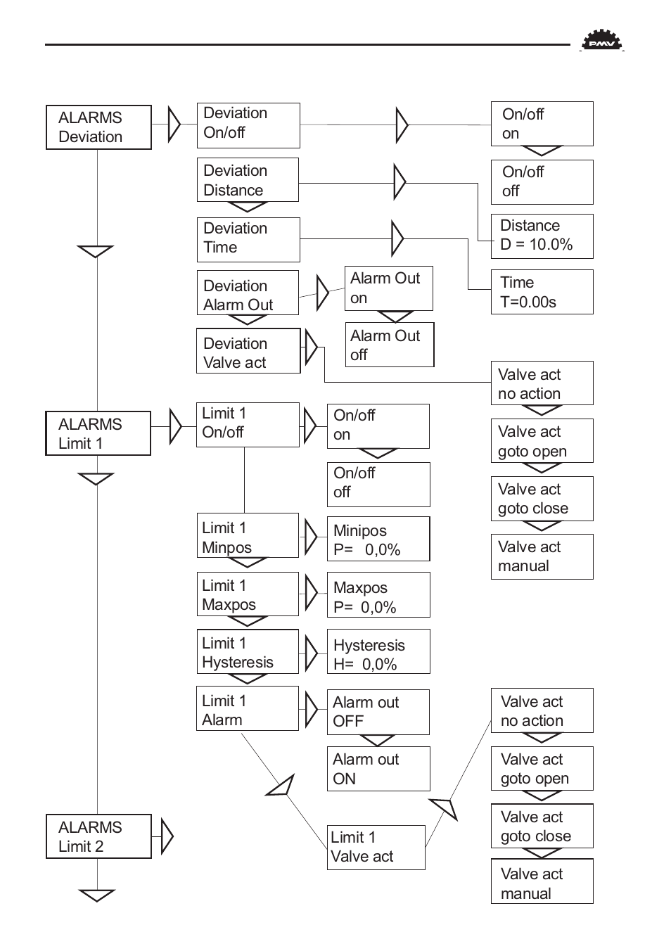 Flowserve PMV D3 Digital Positioner User Manual | Page 31 / 60