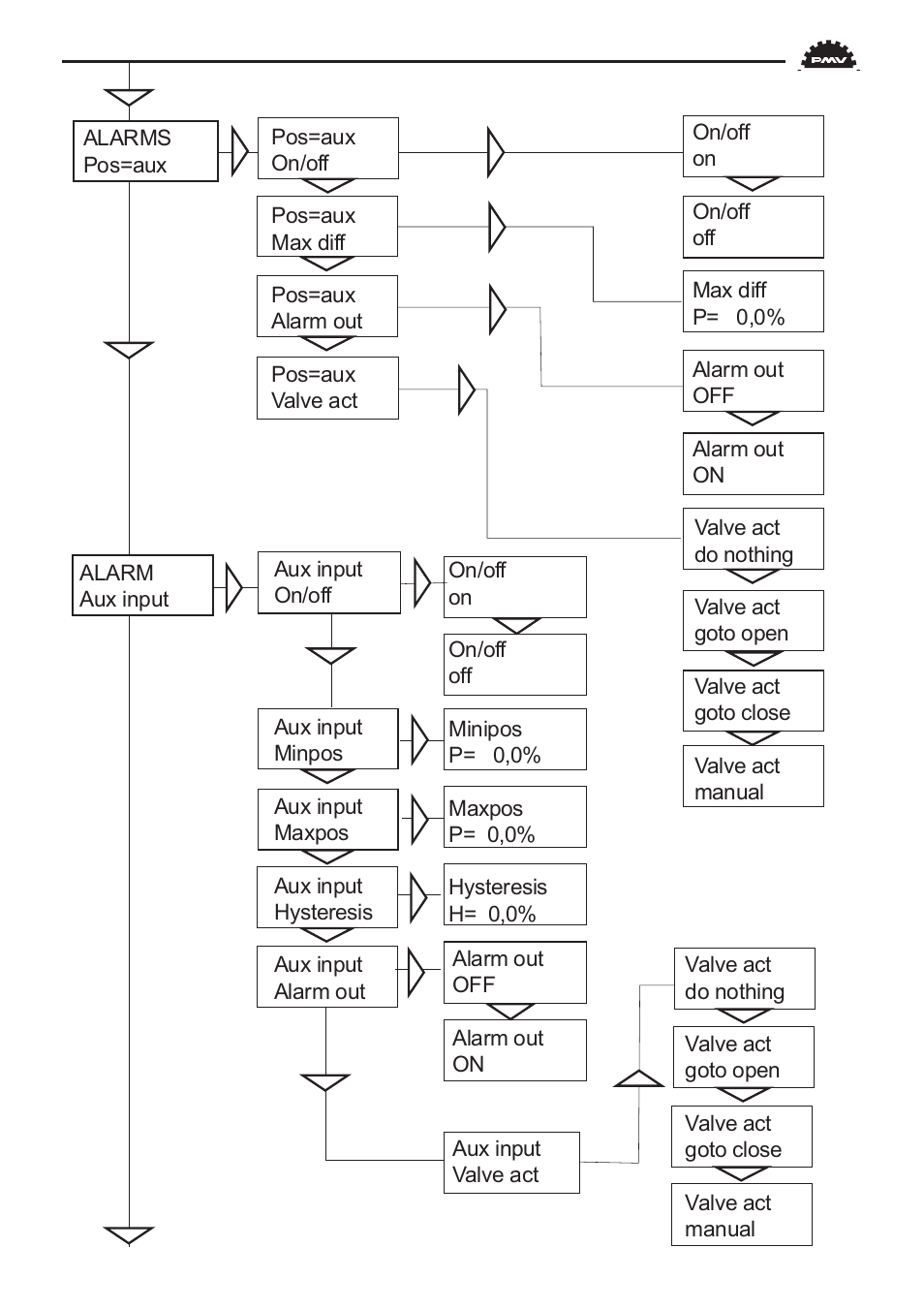 Flowserve PMV D3 Digital Positioner User Manual | Page 33 / 60