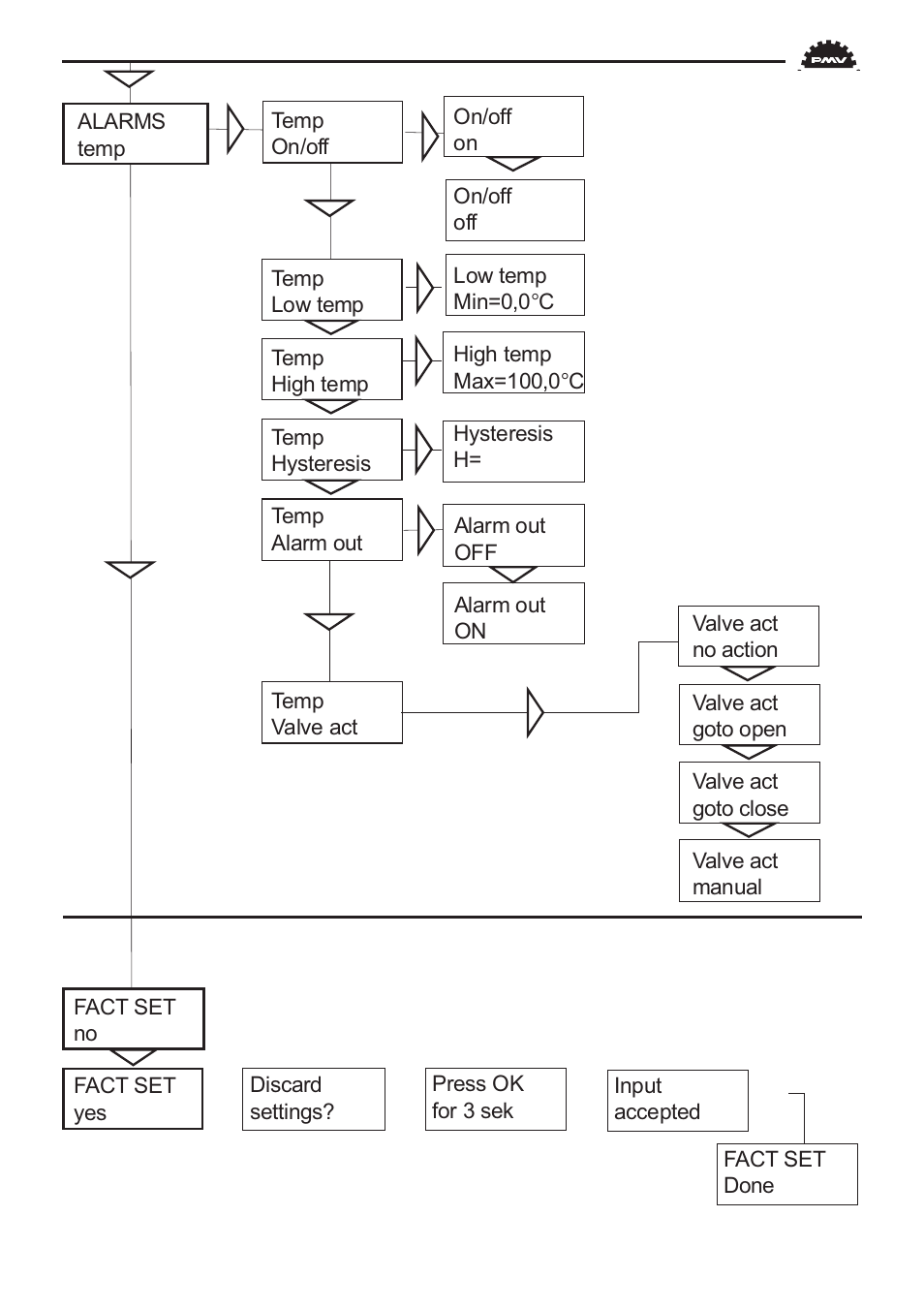 Flowserve PMV D3 Digital Positioner User Manual | Page 35 / 60