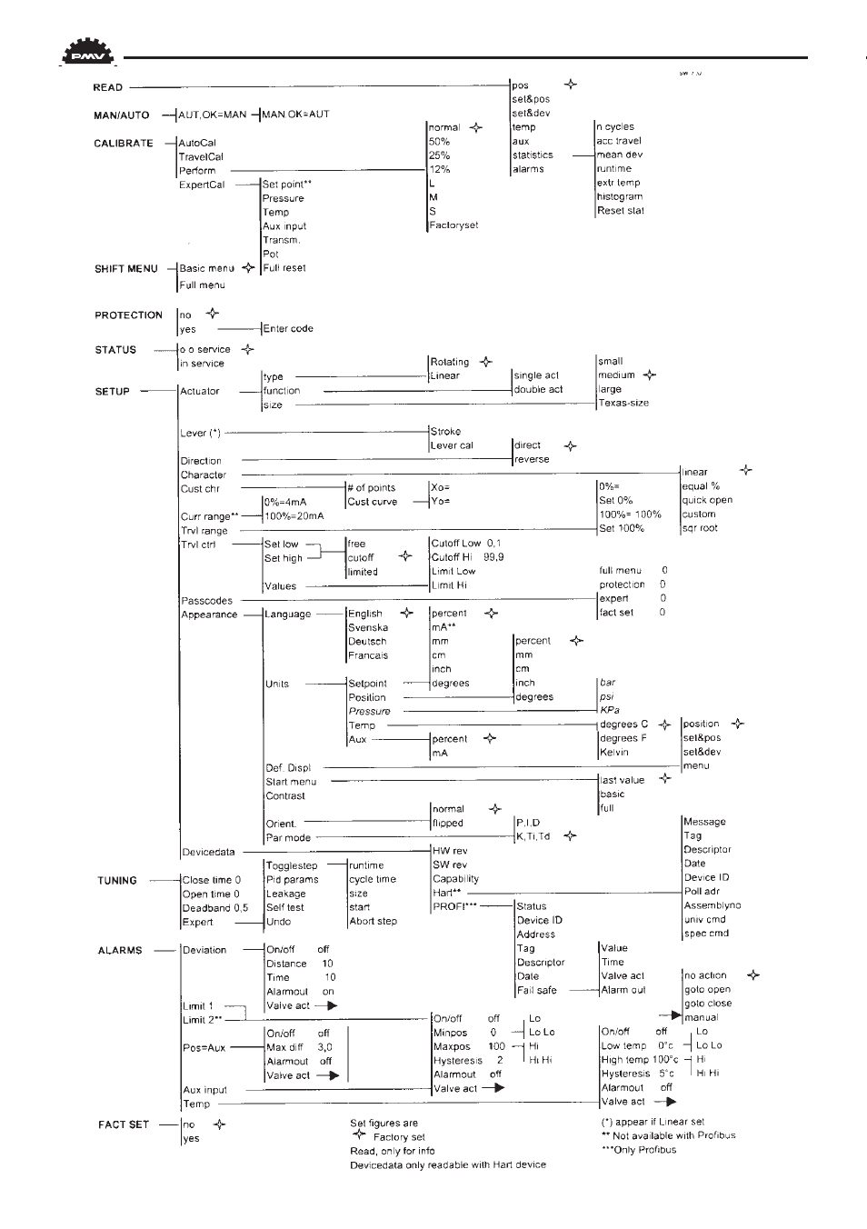 Flowserve PMV D3 Digital Positioner User Manual | Page 36 / 60