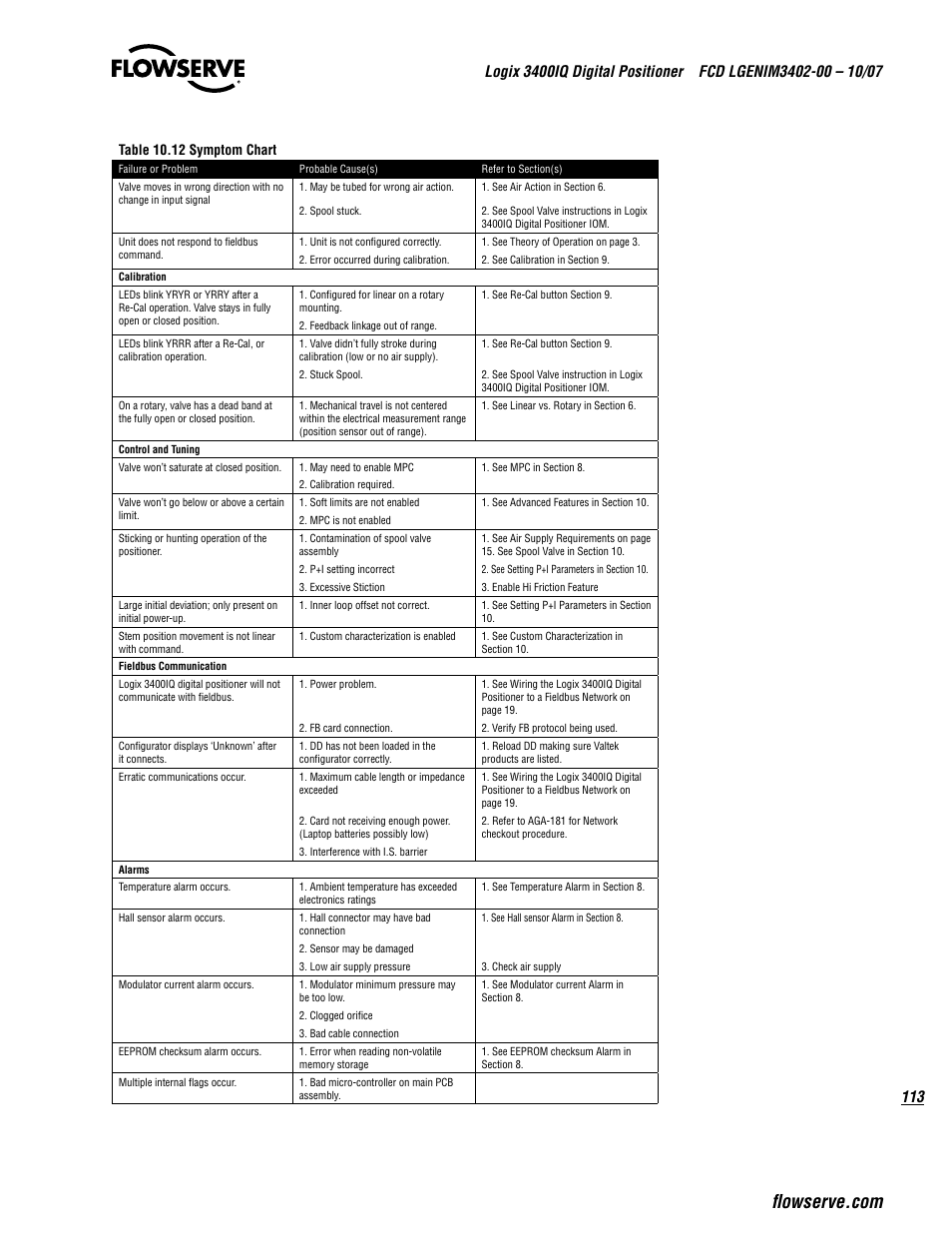 Table 10.12 symptom chart | Flowserve 3400IQ Digital Positioner User Manual | Page 113 / 148