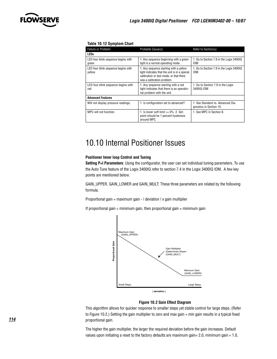 10 internal positioner issues, Table 10.12 symptom chart | Flowserve 3400IQ Digital Positioner User Manual | Page 114 / 148