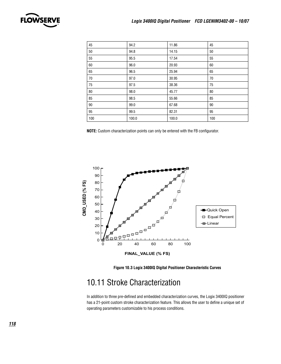 11 stroke characterization | Flowserve 3400IQ Digital Positioner User Manual | Page 118 / 148