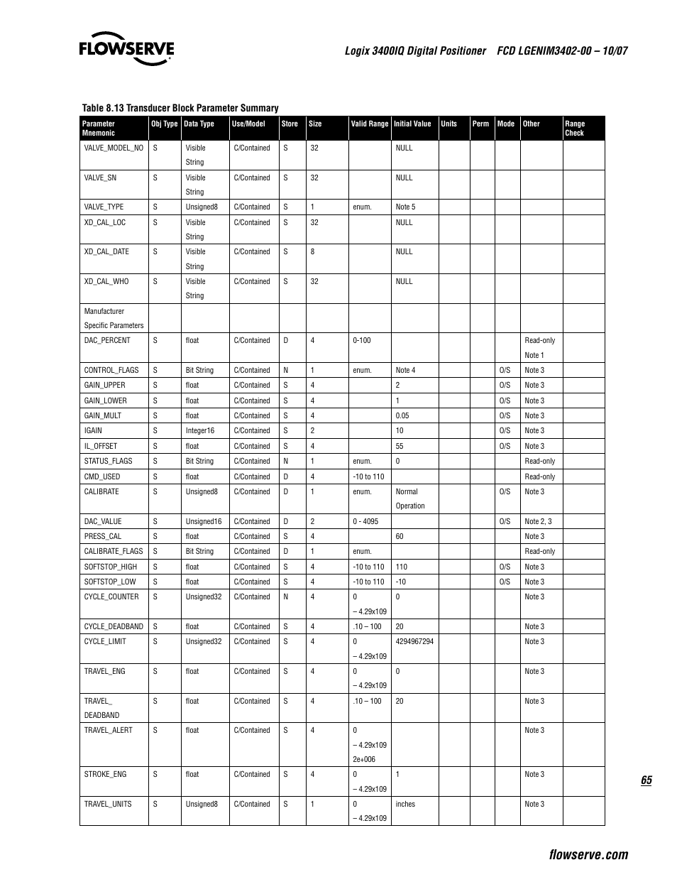 Table 8.13 transducer block parameter summary | Flowserve 3400IQ Digital Positioner User Manual | Page 65 / 148