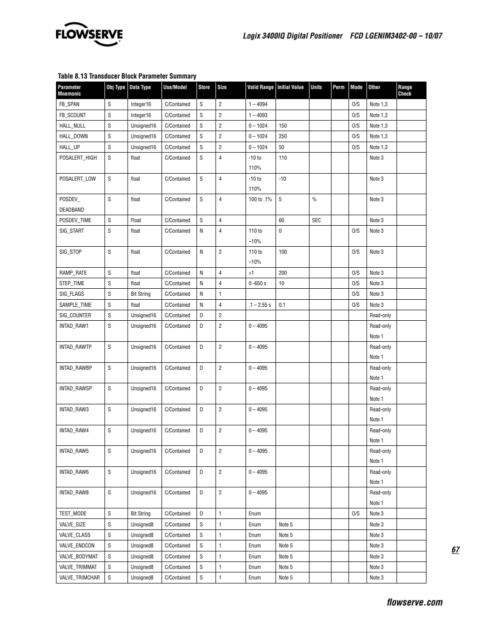 Table 8.13 transducer block parameter summary | Flowserve 3400IQ Digital Positioner User Manual | Page 67 / 148