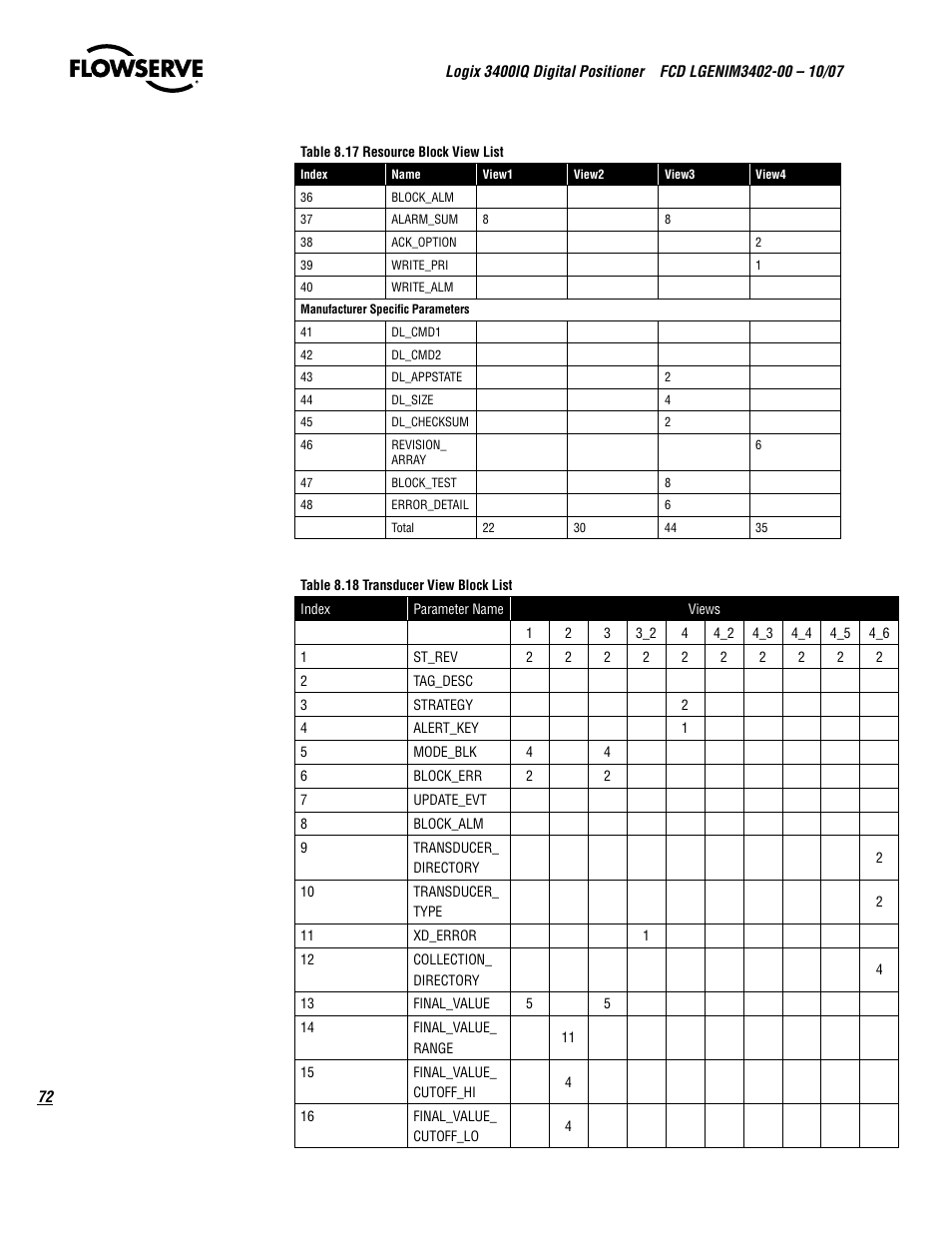 Flowserve 3400IQ Digital Positioner User Manual | Page 72 / 148