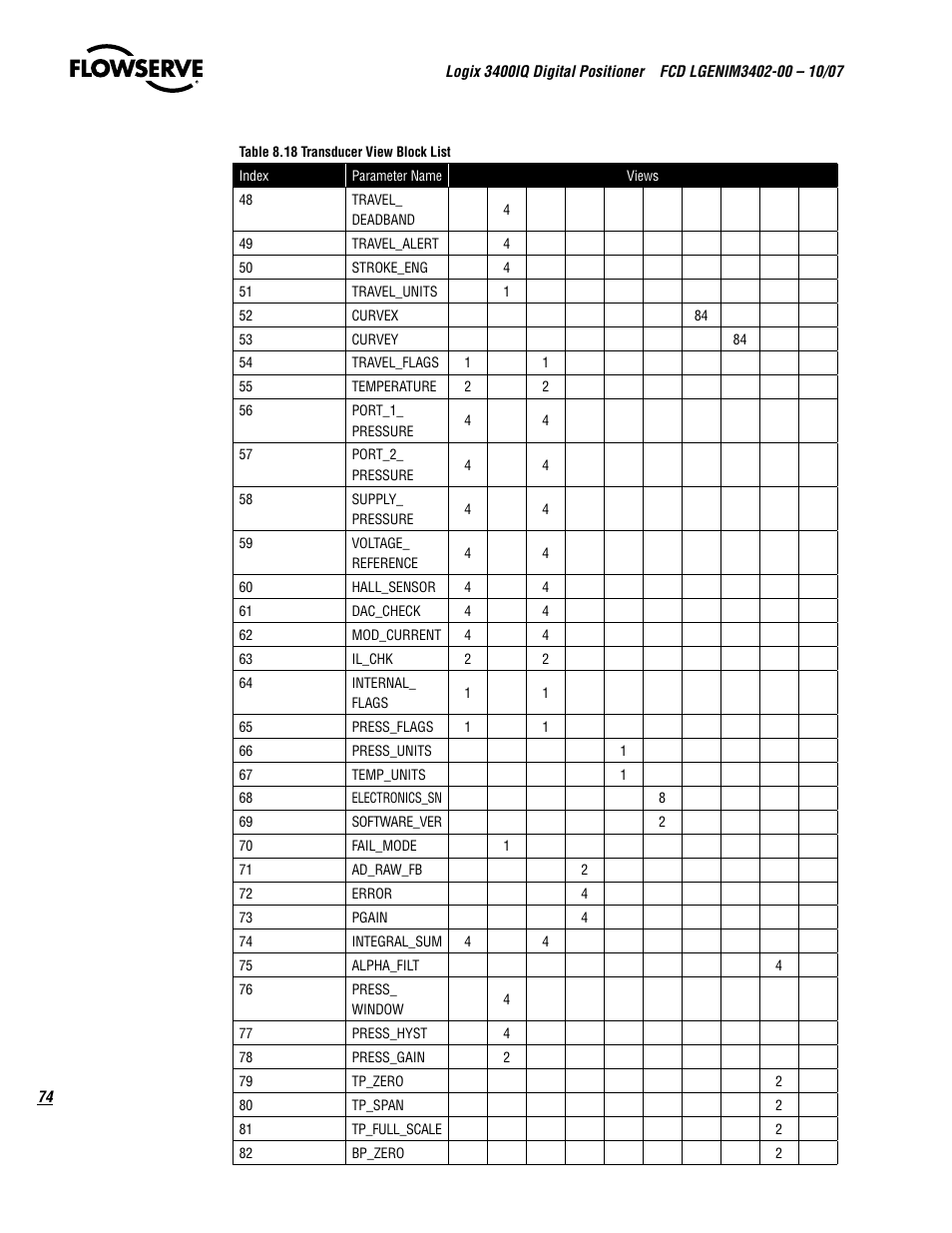 Flowserve 3400IQ Digital Positioner User Manual | Page 74 / 148