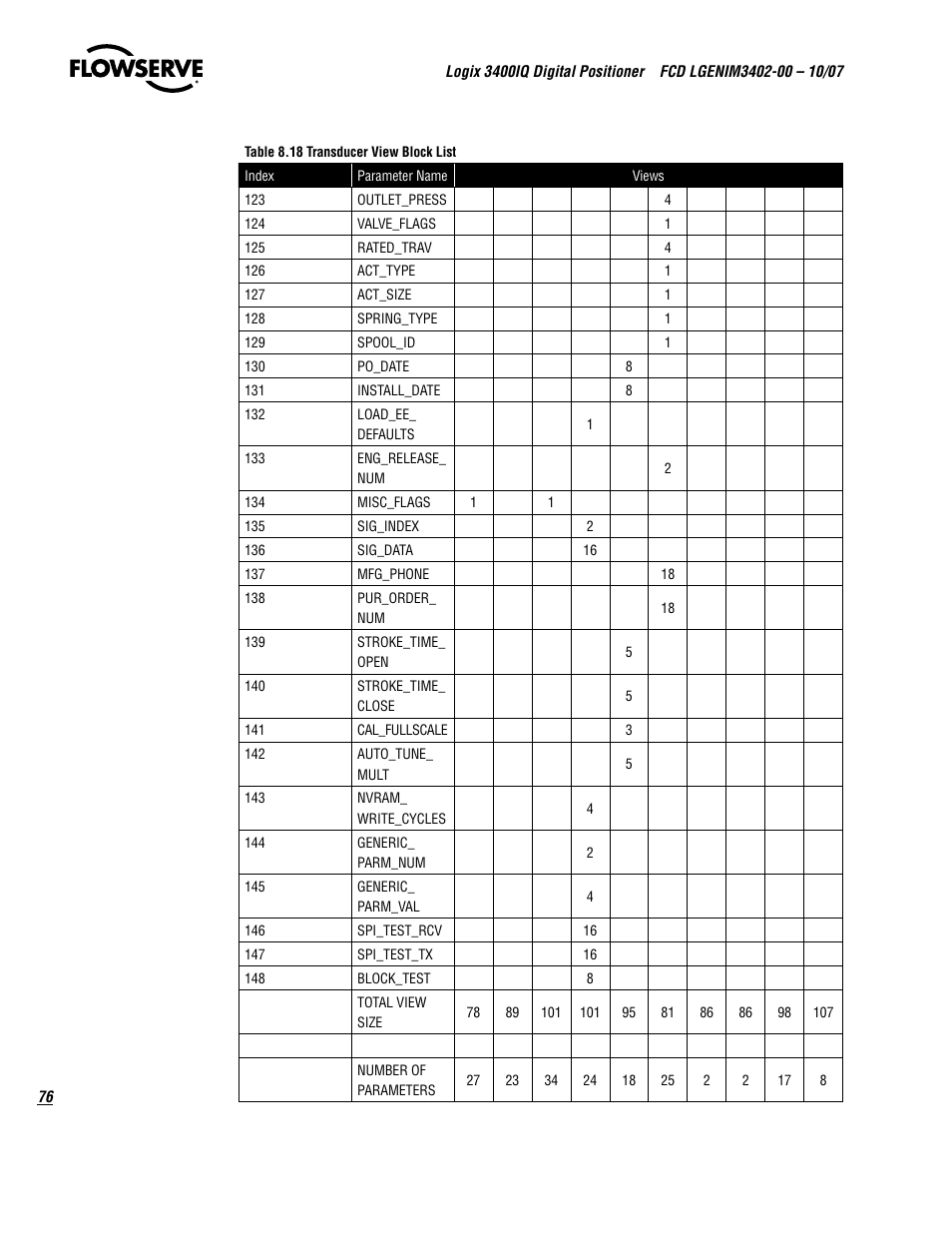 Flowserve 3400IQ Digital Positioner User Manual | Page 76 / 148