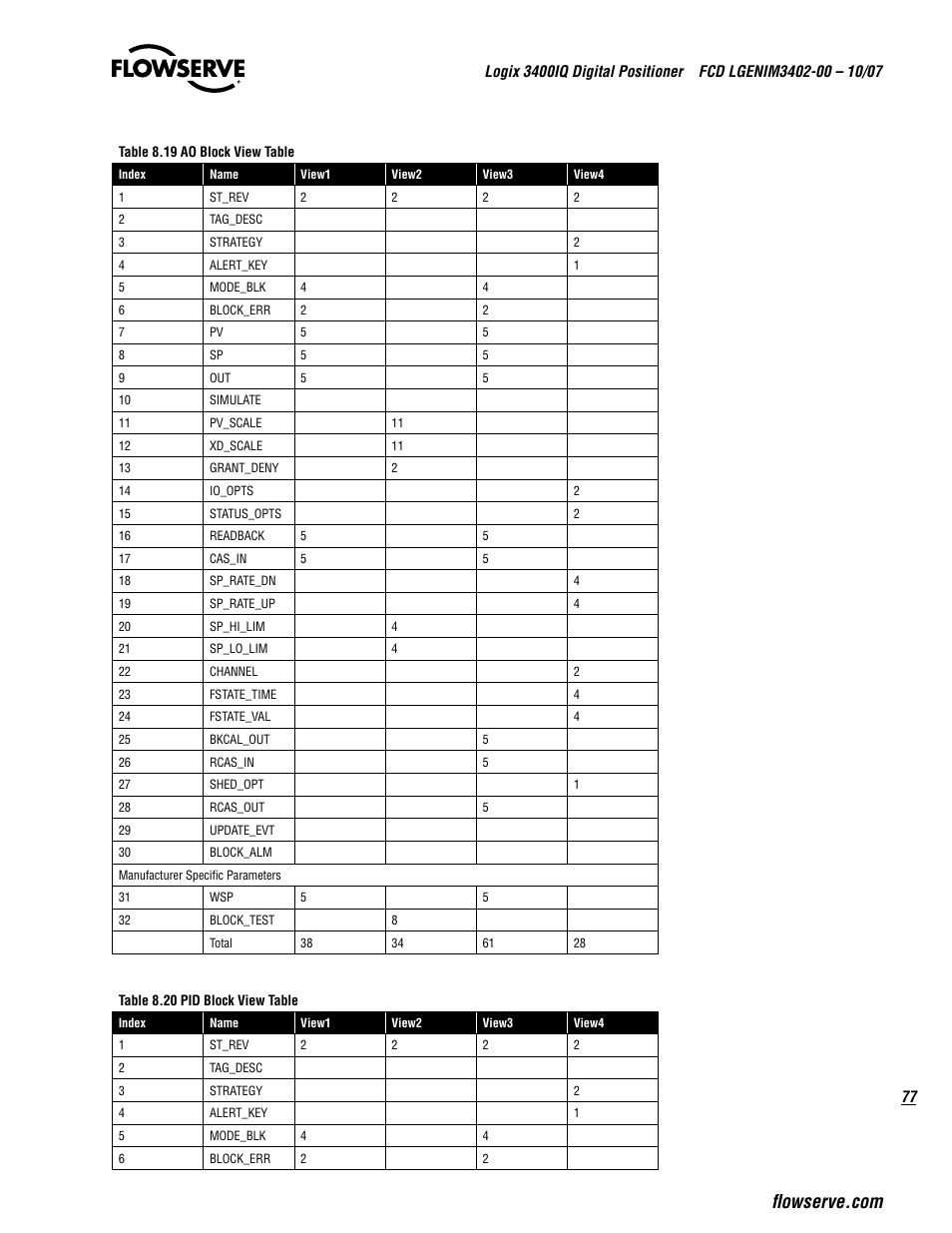 Flowserve 3400IQ Digital Positioner User Manual | Page 77 / 148
