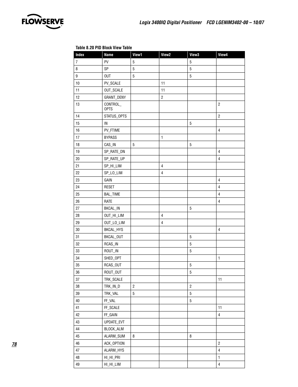 Flowserve 3400IQ Digital Positioner User Manual | Page 78 / 148