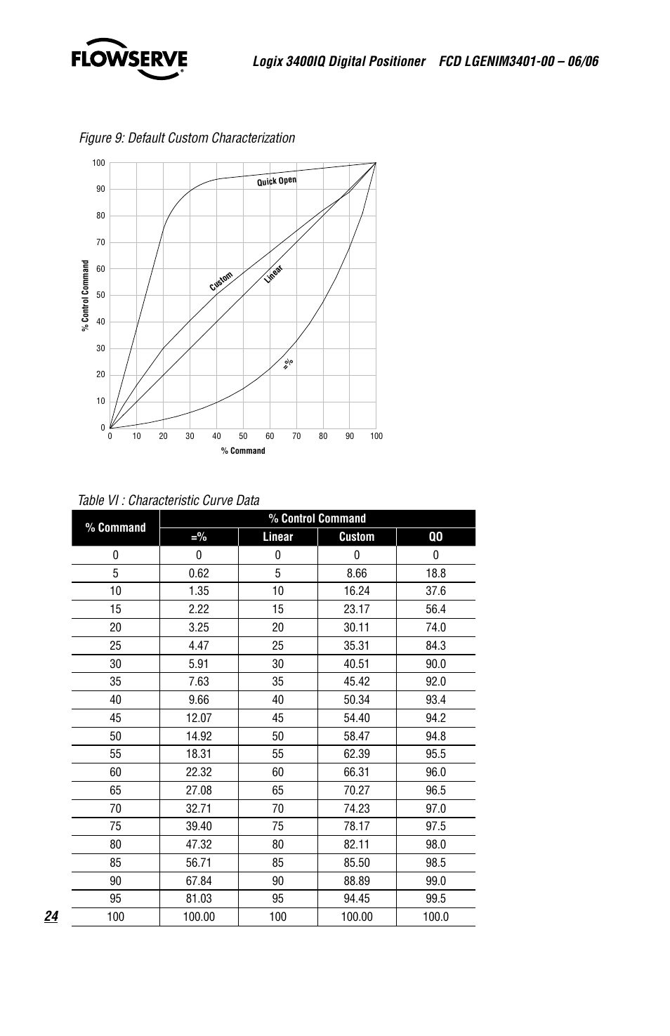 Table vi : characteristic curve data | Flowserve 3400IQ Digital Positioner User Manual | Page 24 / 80