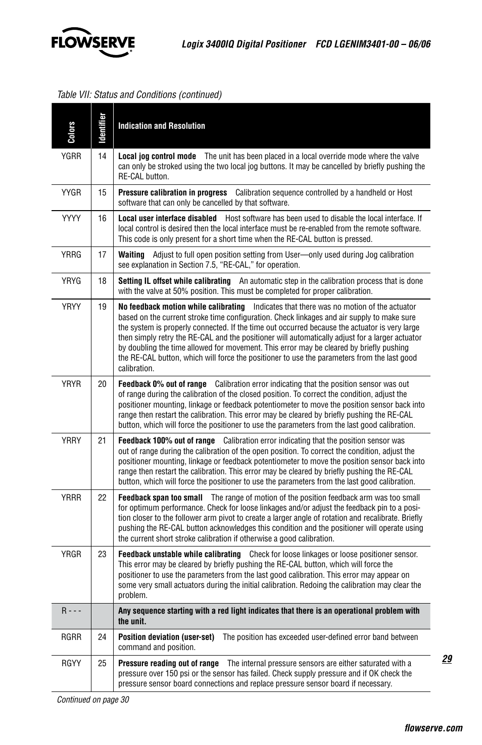 Flowserve 3400IQ Digital Positioner User Manual | Page 29 / 80