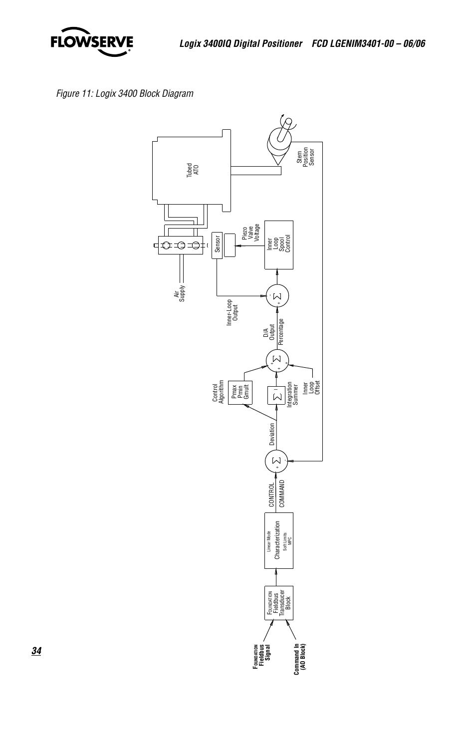 Flowserve 3400IQ Digital Positioner User Manual | Page 34 / 80