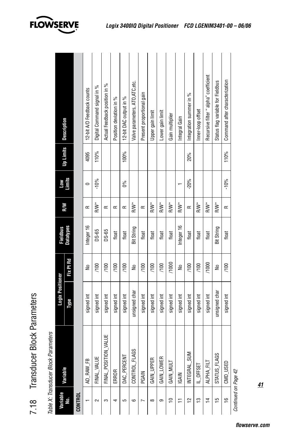 18 tr an sd uc er b lo ck p ar am et er s | Flowserve 3400IQ Digital Positioner User Manual | Page 41 / 80