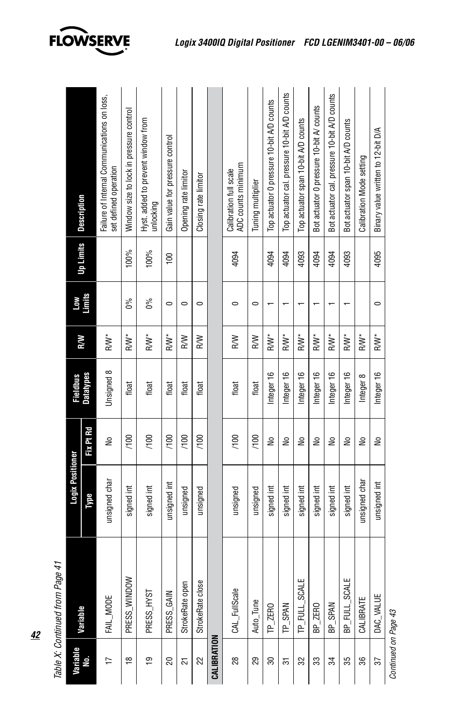 Flowserve 3400IQ Digital Positioner User Manual | Page 42 / 80