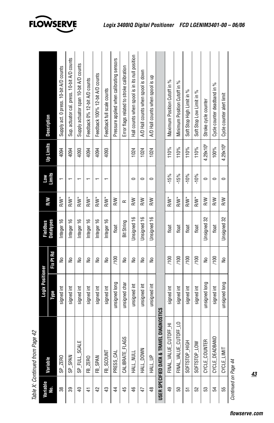 Flowserve 3400IQ Digital Positioner User Manual | Page 43 / 80