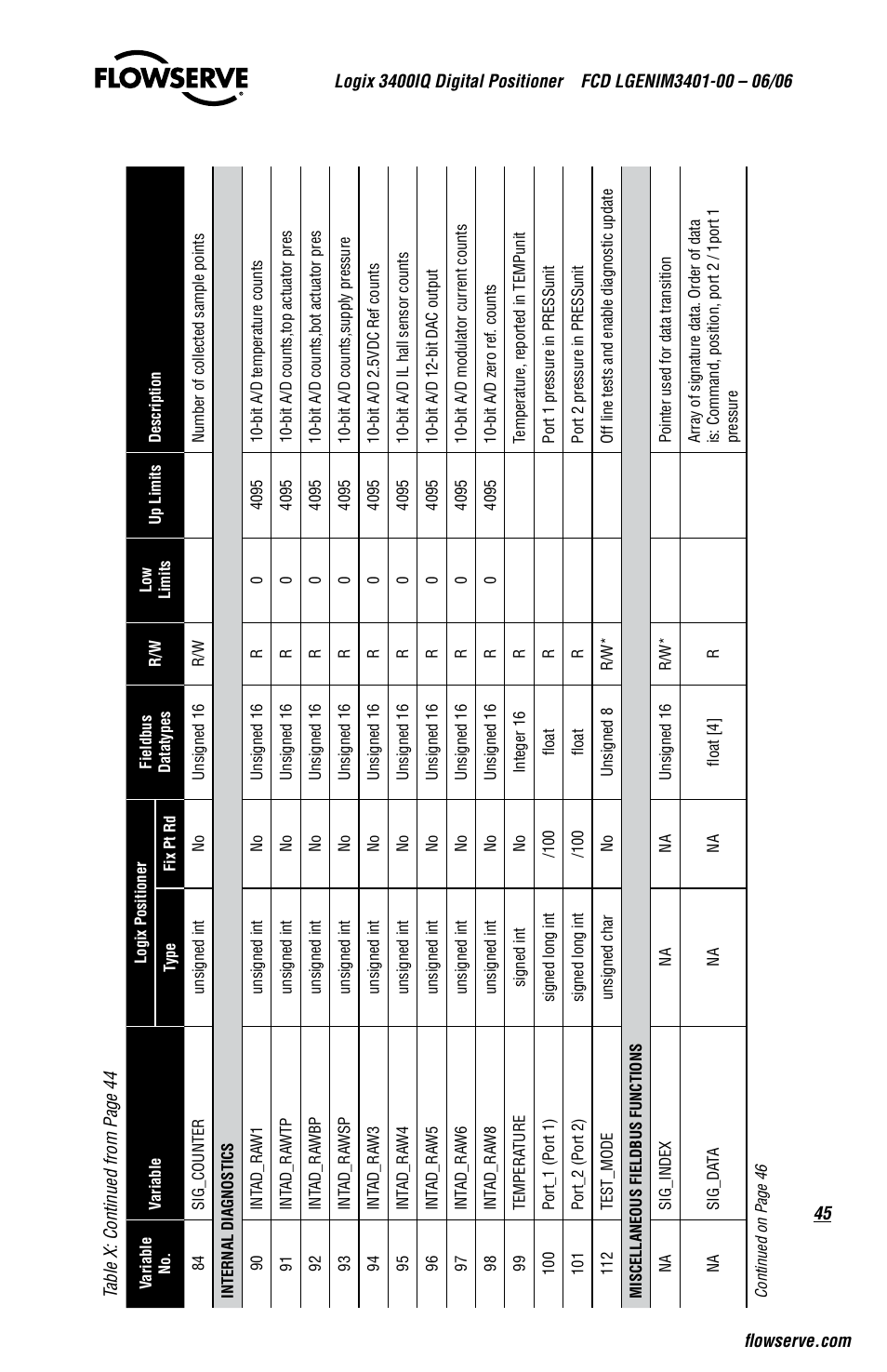 Flowserve 3400IQ Digital Positioner User Manual | Page 45 / 80