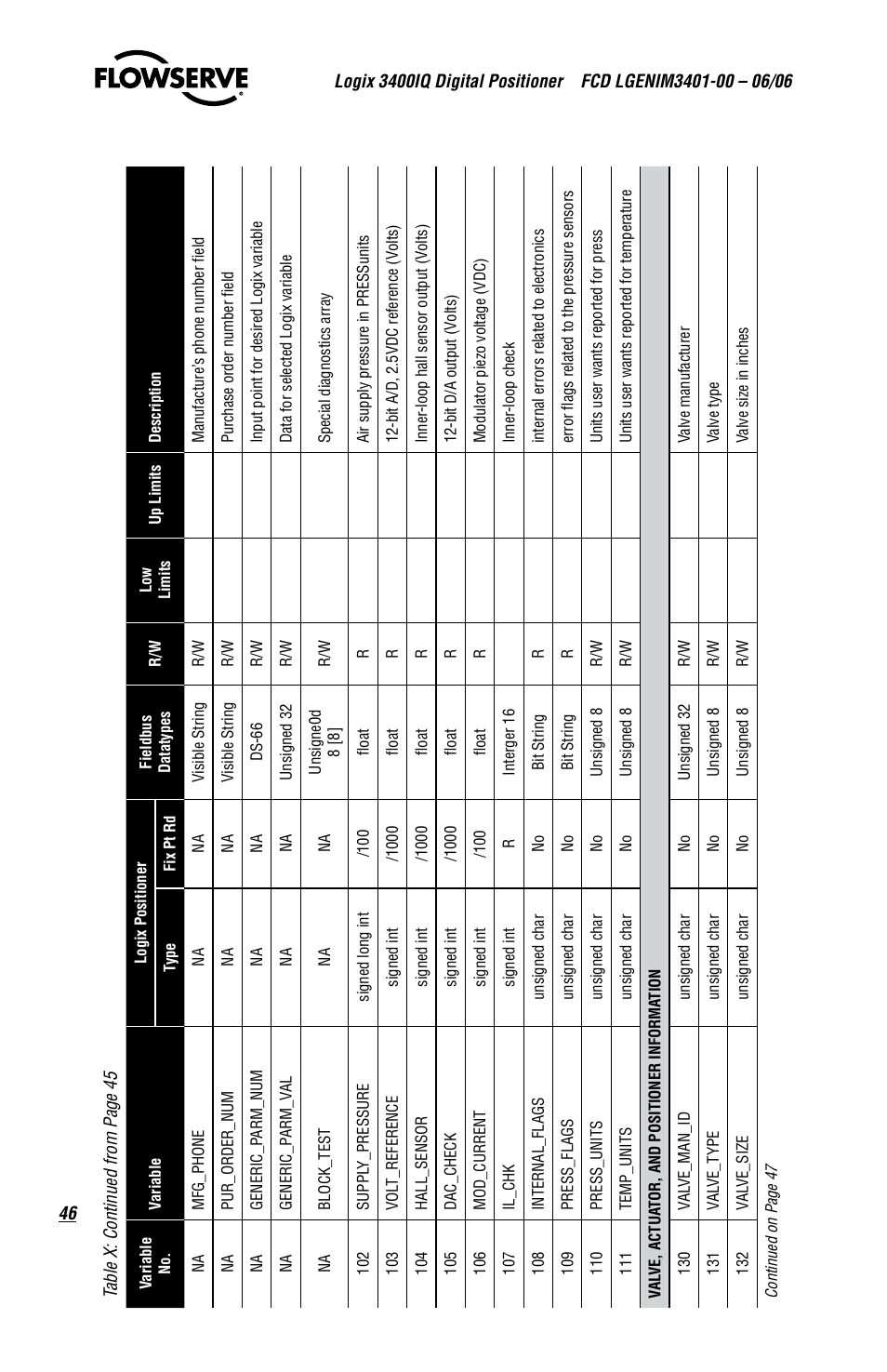 Flowserve 3400IQ Digital Positioner User Manual | Page 46 / 80