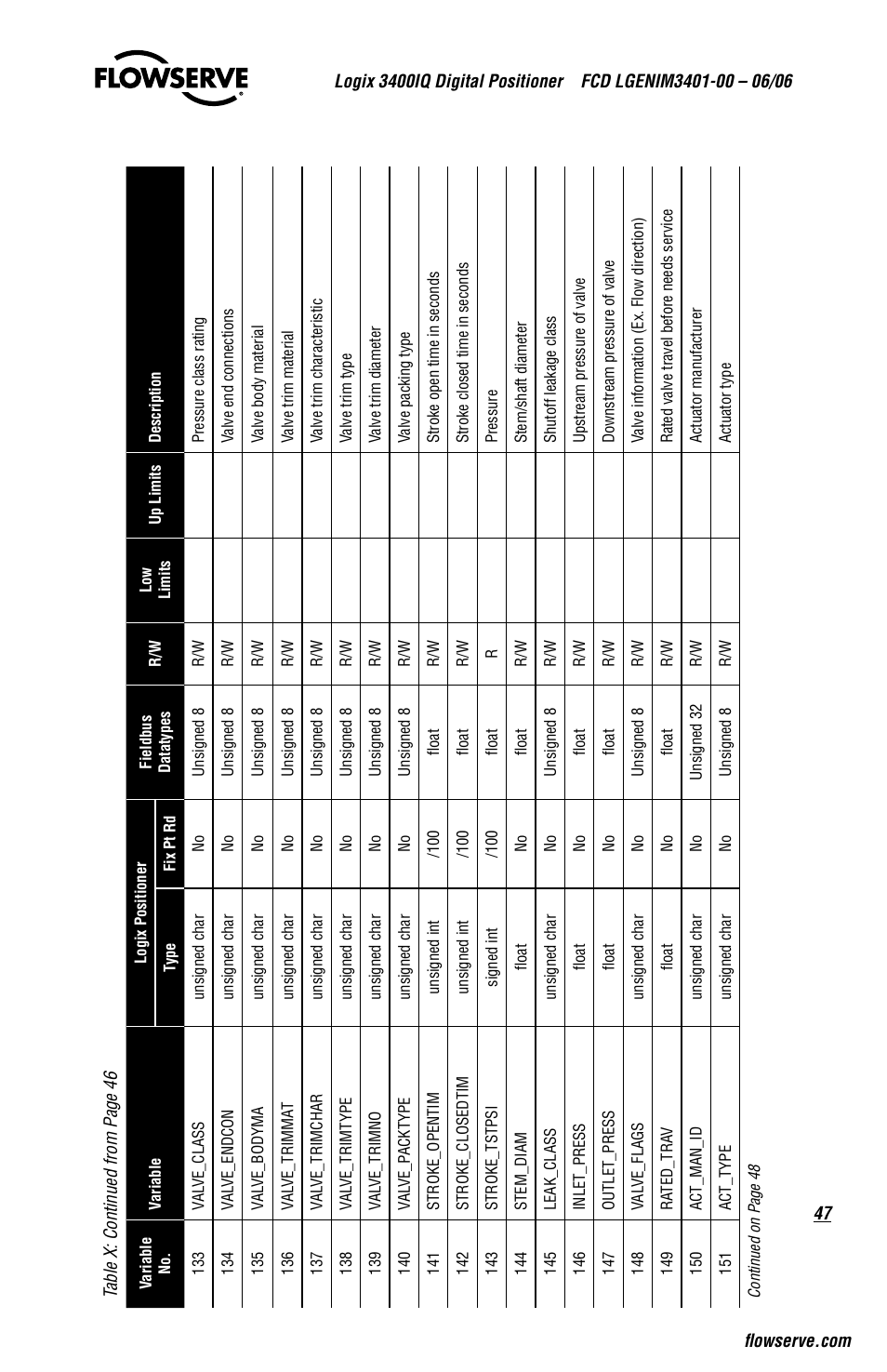 Flowserve 3400IQ Digital Positioner User Manual | Page 47 / 80