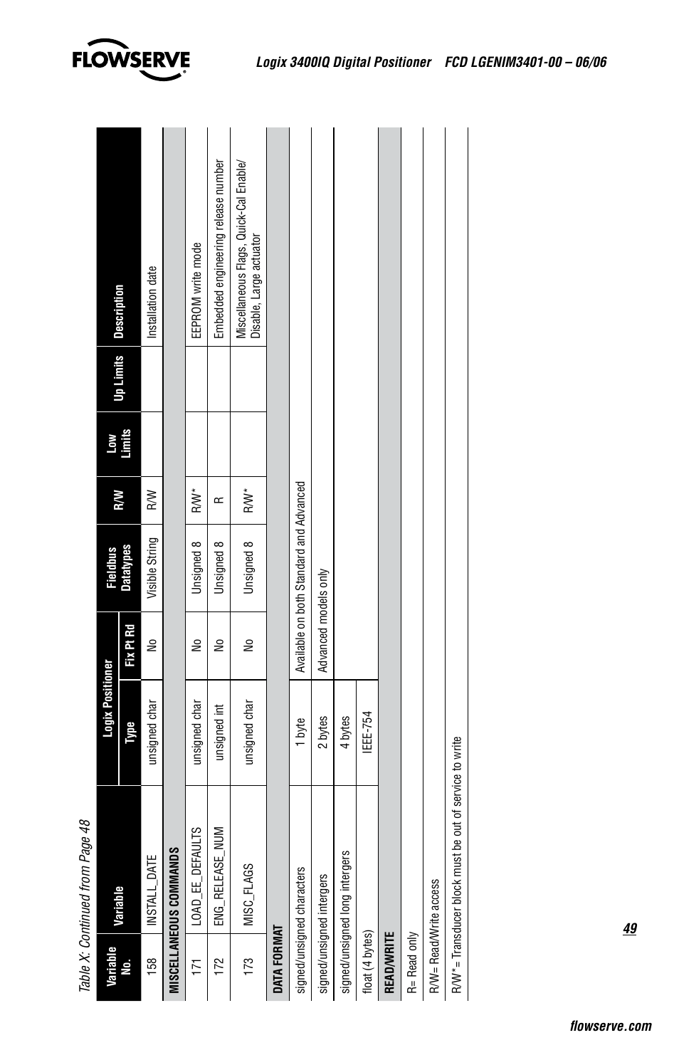 Flowserve 3400IQ Digital Positioner User Manual | Page 49 / 80