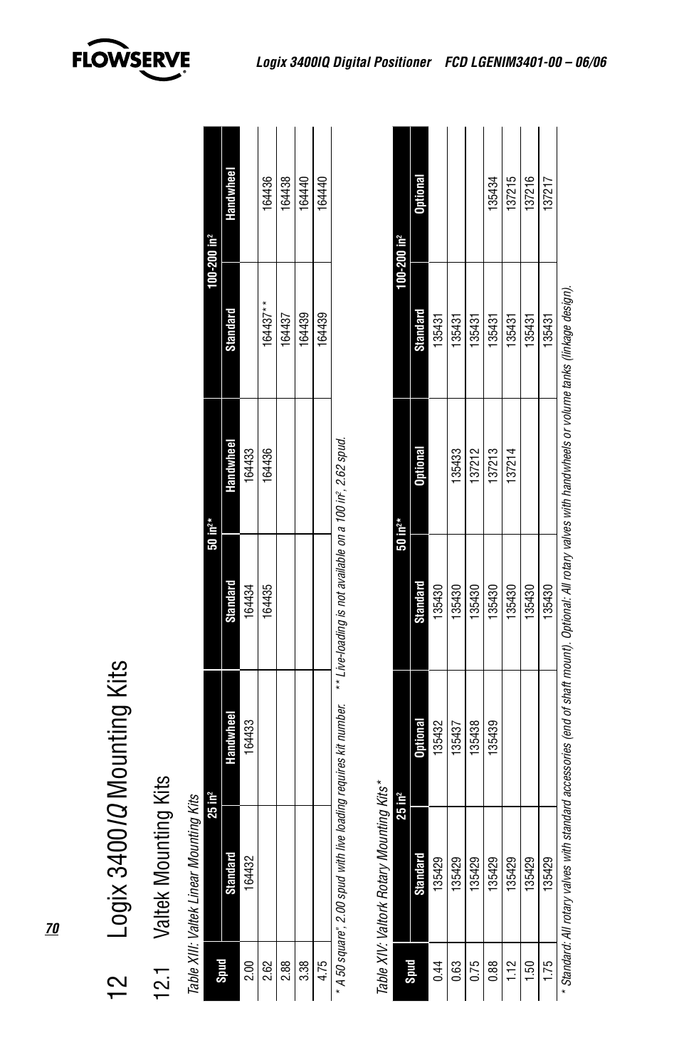 12 .1 va lte k m ou nt in g ki ts | Flowserve 3400IQ Digital Positioner User Manual | Page 70 / 80