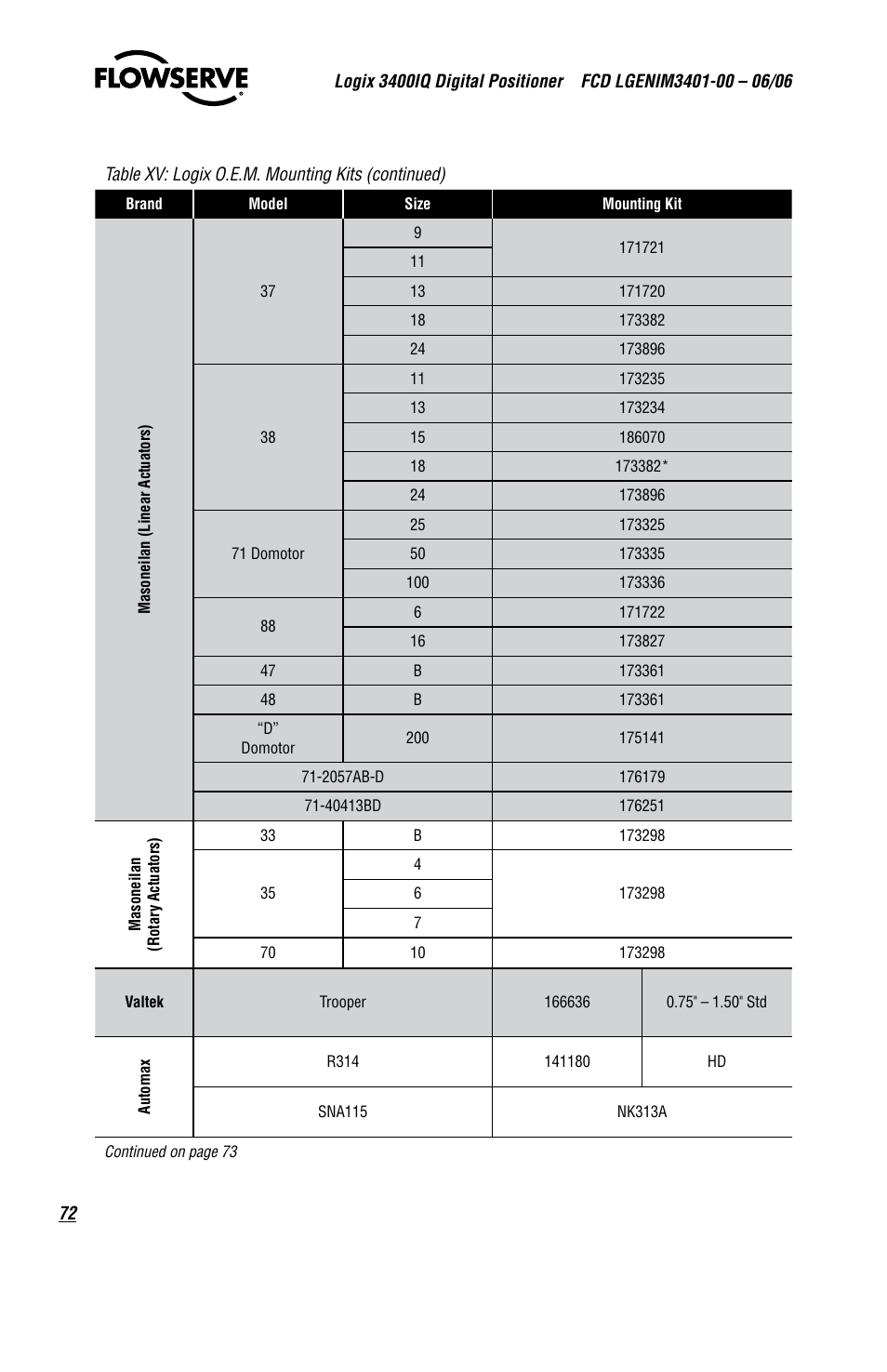 Flowserve 3400IQ Digital Positioner User Manual | Page 72 / 80