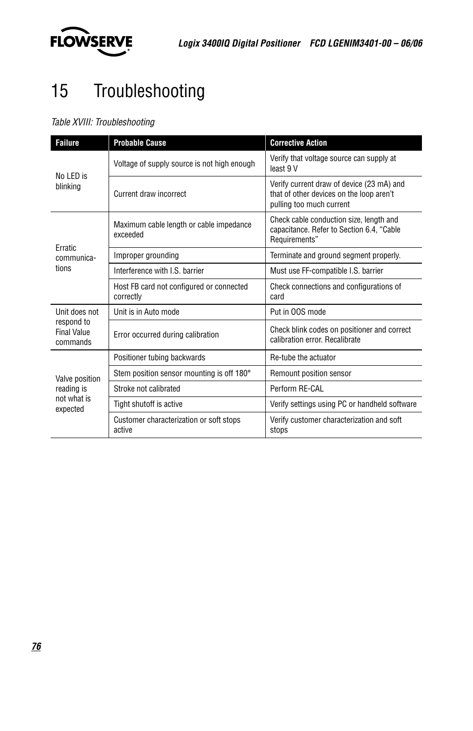 15 troubleshooting | Flowserve 3400IQ Digital Positioner User Manual | Page 76 / 80