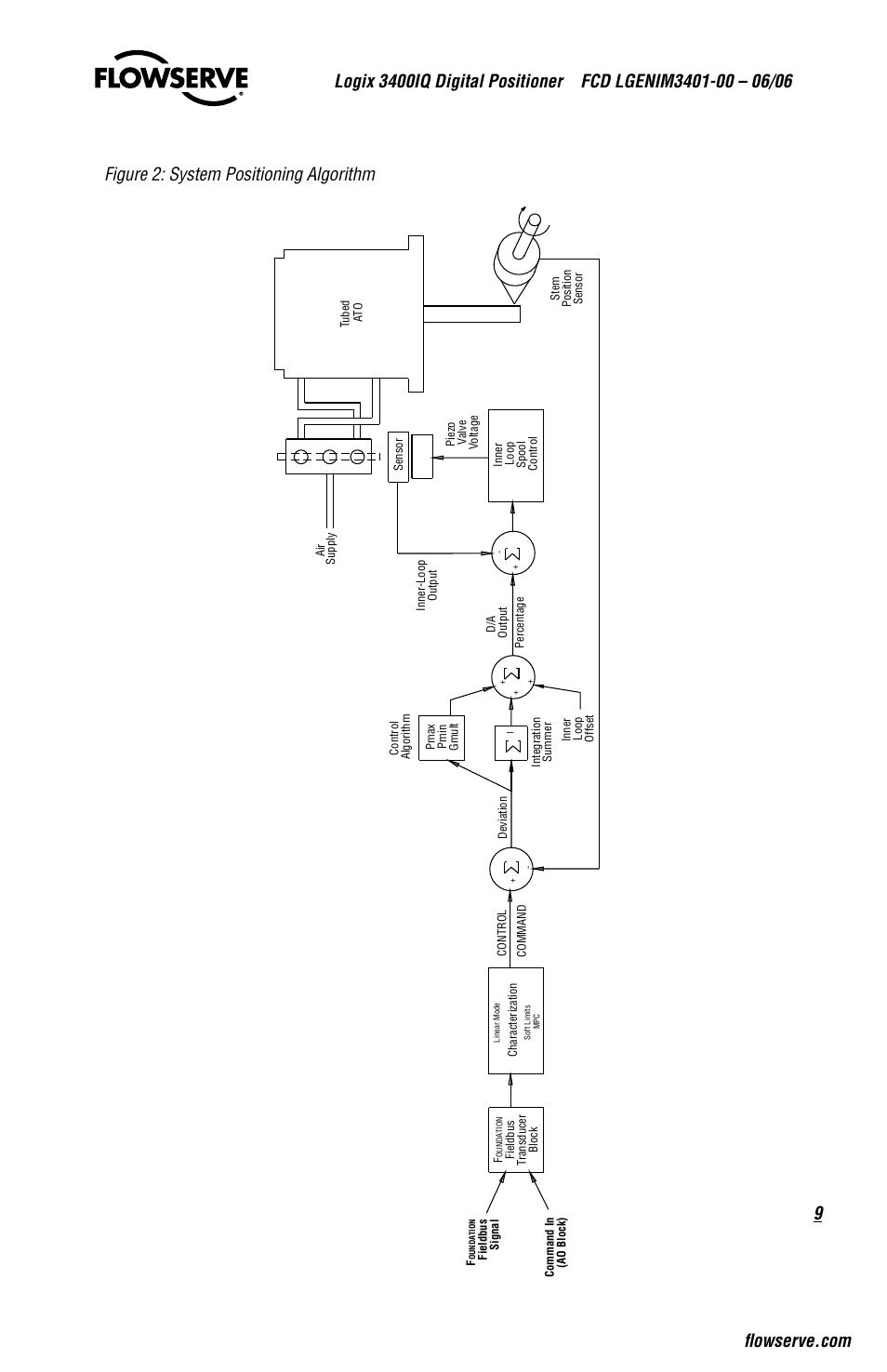 Flowserve 3400IQ Digital Positioner User Manual | Page 9 / 80