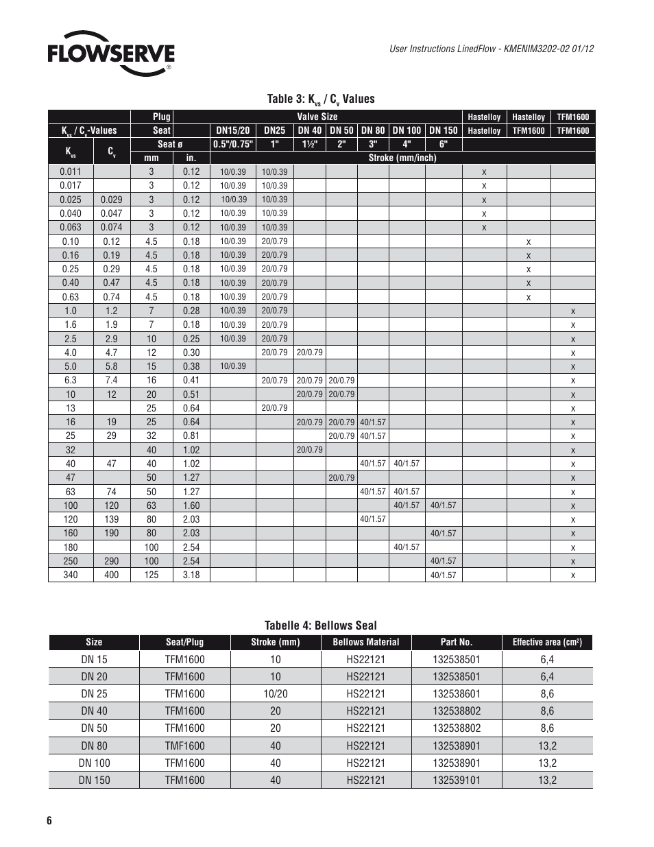 Flowserve 132000
 LinedFlow Linear Lined Globe Control Valve IOM User Manual | Page 6 / 12