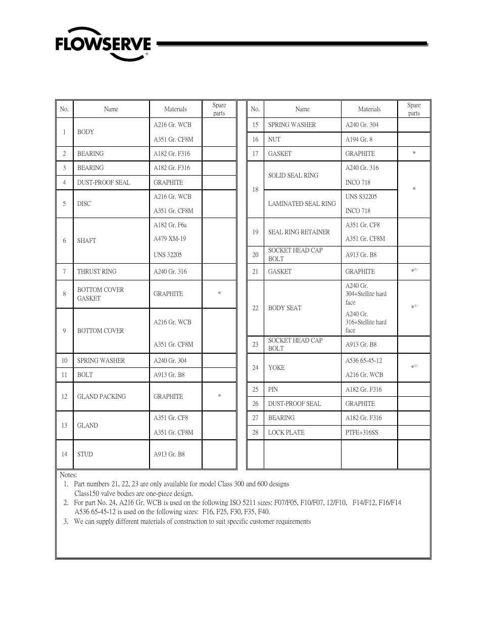 Parts list for wafer and lug designs, Flow control division 22 | Flowserve TX2 Triple Offset High Performance Butterfly Valve IOM User Manual | Page 22 / 26