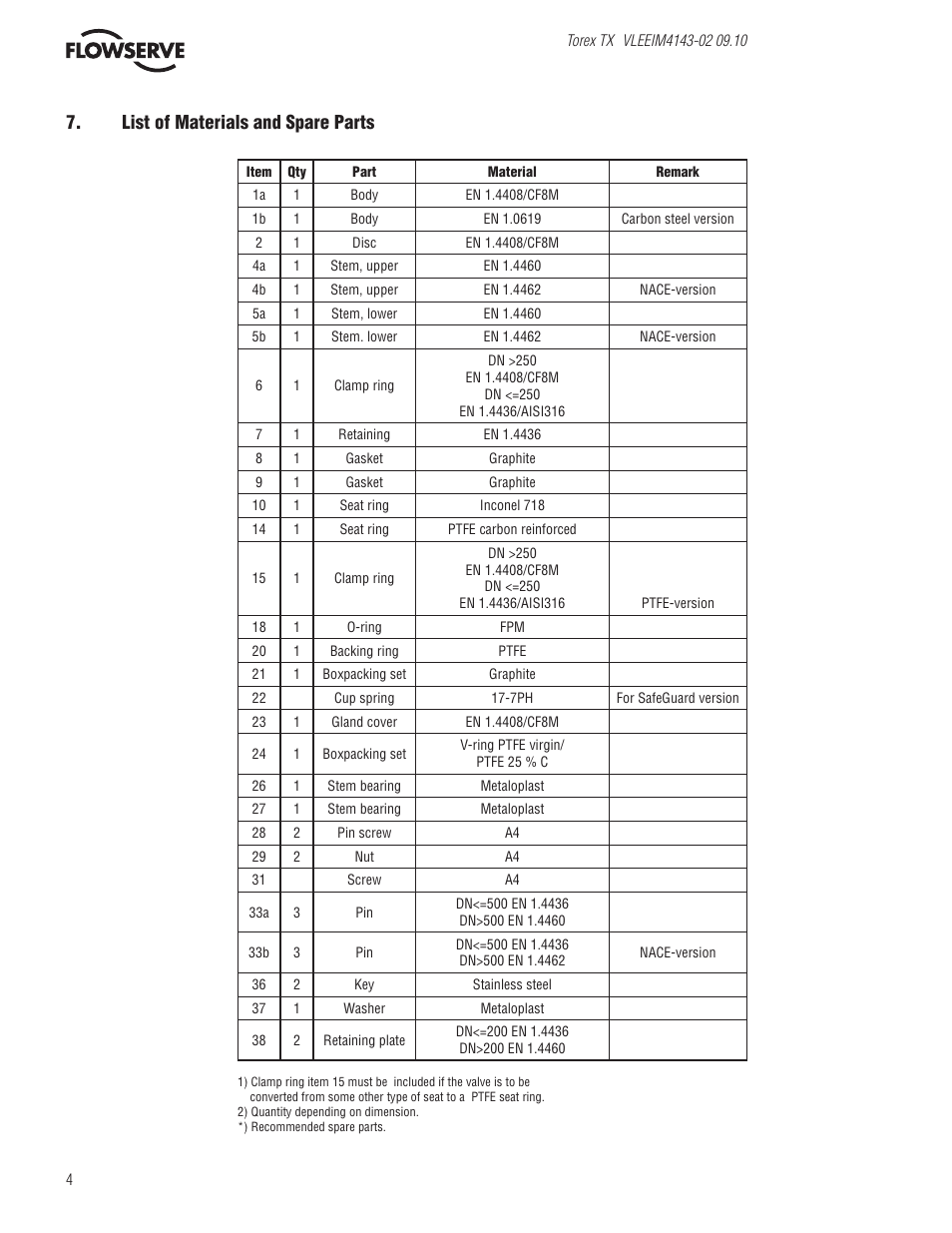 List of materials and spare parts | Flowserve Valtek Torex TX IOM User Manual | Page 4 / 10