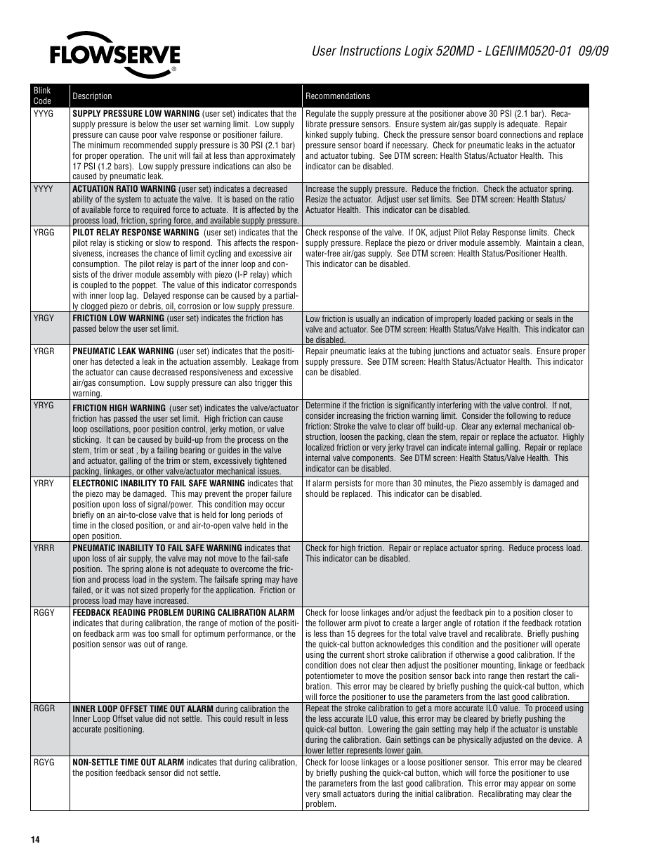 Flowserve 520MD Digital Positioner User Manual | Page 14 / 20