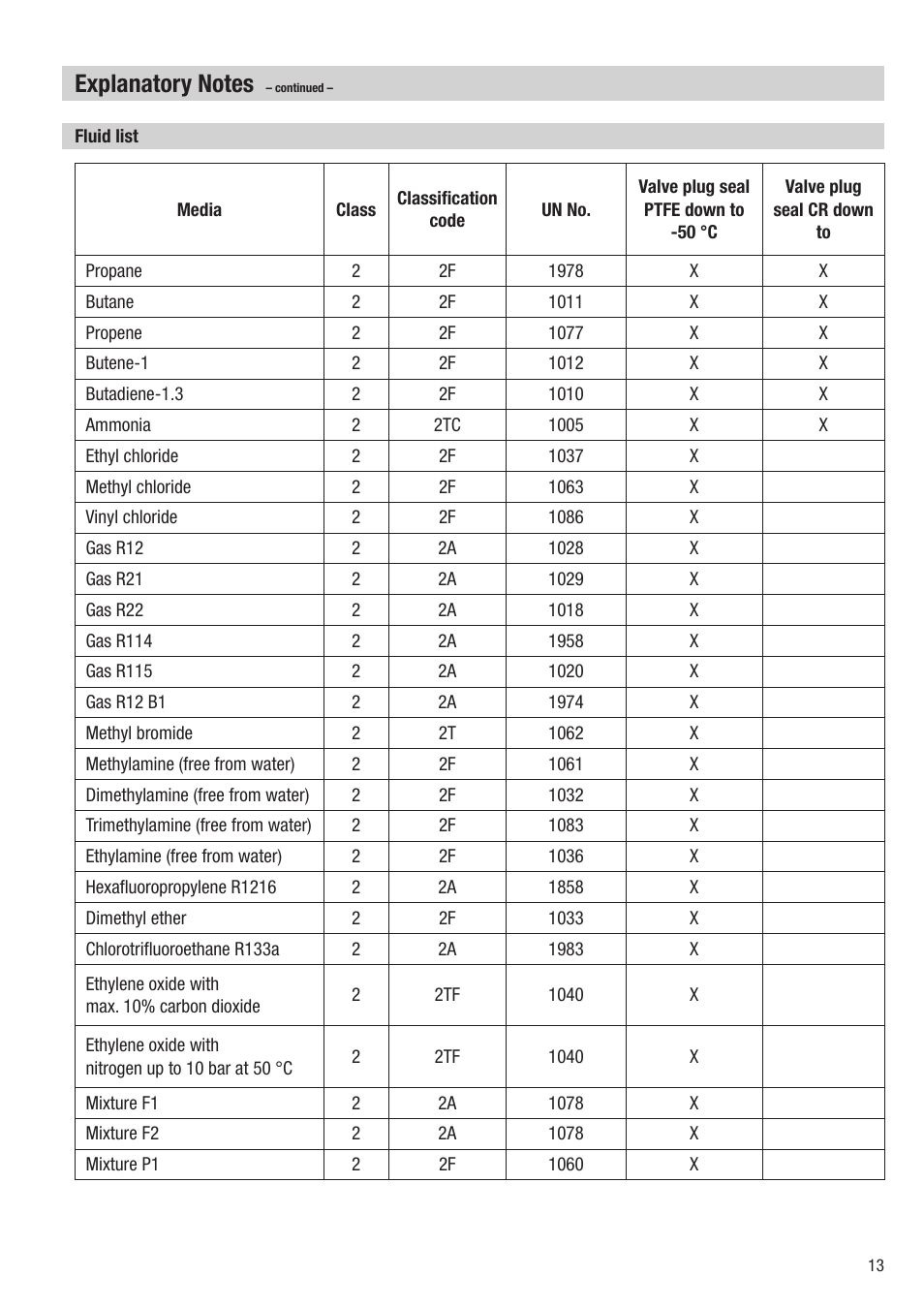 Flowserve HV 215 User Manual | Page 13 / 44