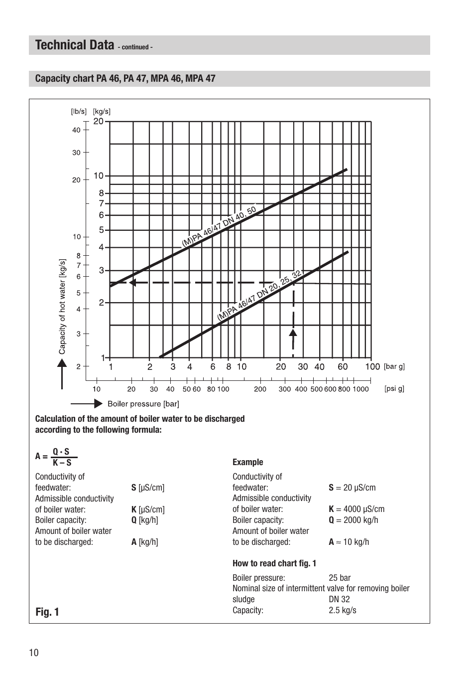 Technical data, Fig. 1 | Flowserve PA46 User Manual | Page 10 / 32