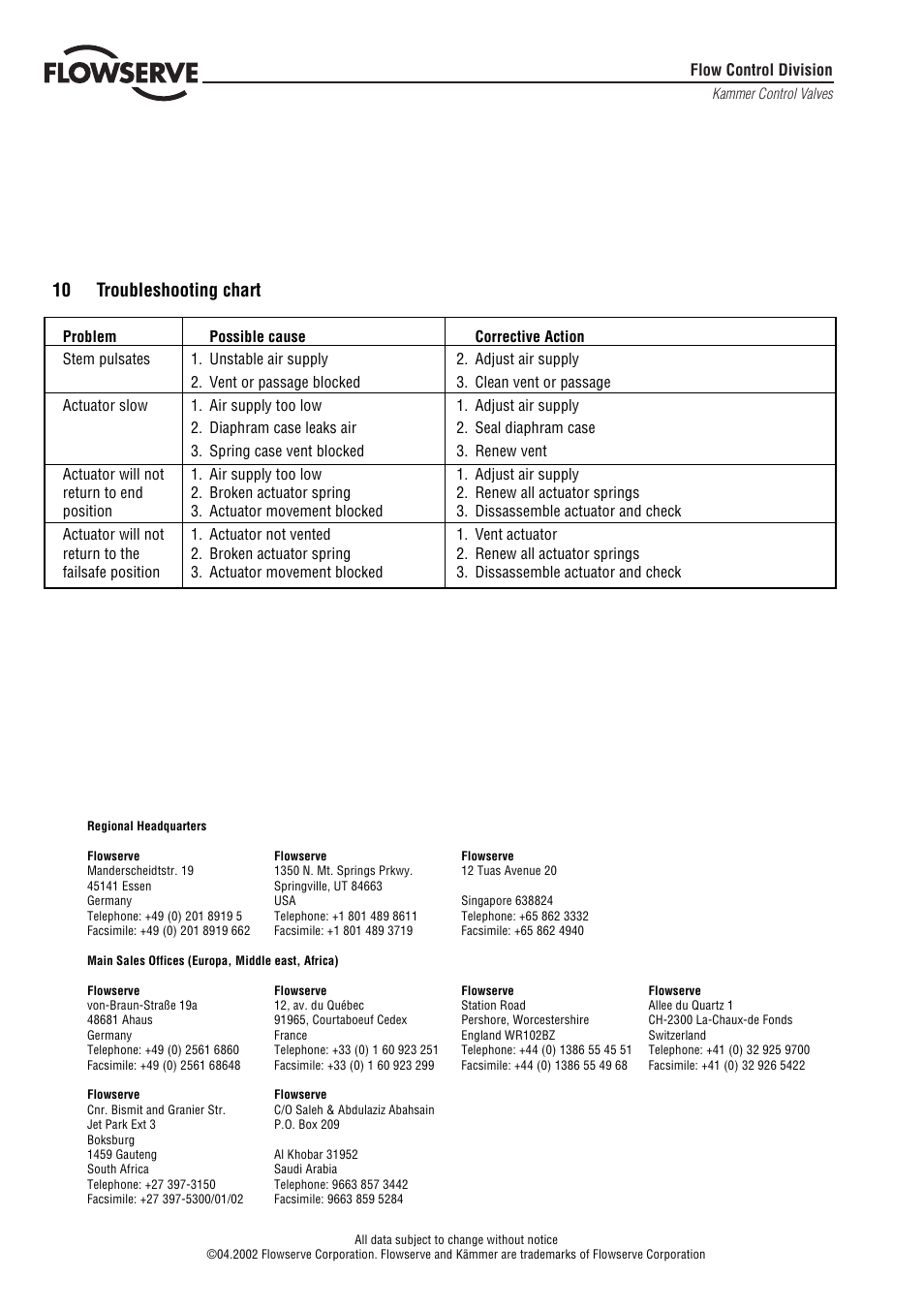 10 troubleshooting chart | Flowserve 3 Series P6 Type Kämmer Pneumatic Actuator User Manual | Page 8 / 8