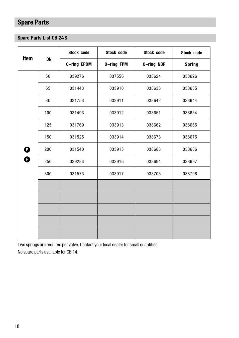 Spare parts | Flowserve CB 1 User Manual | Page 18 / 24