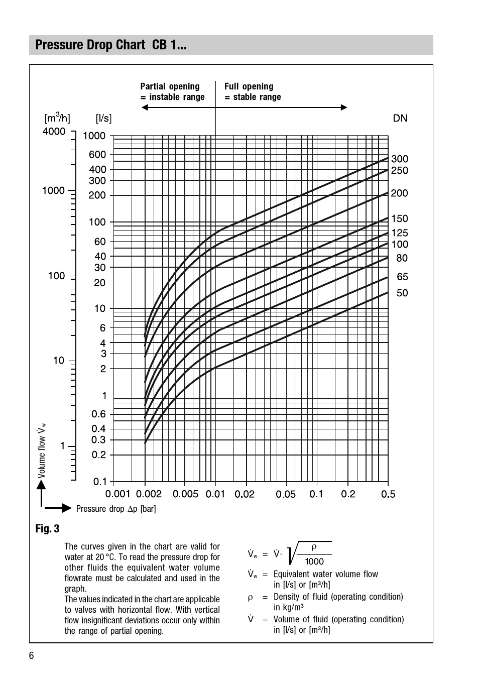 Pressure drop chart cb 1, Fig. 3 | Flowserve CB 1 User Manual | Page 6 / 24