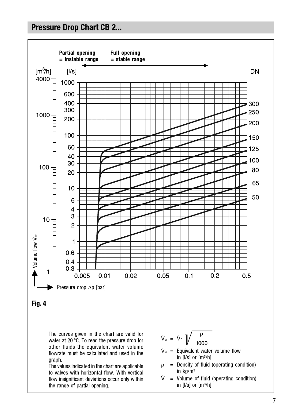 Pressure drop chart cb 2, Fig. 4 | Flowserve CB 1 User Manual | Page 7 / 24