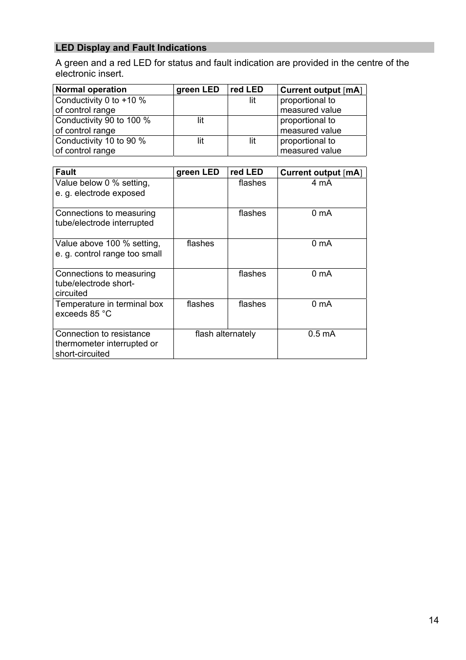 Led display and fault indications | Flowserve LRGT16-1 Spector compact Conductivity Transmitter System User Manual | Page 14 / 28