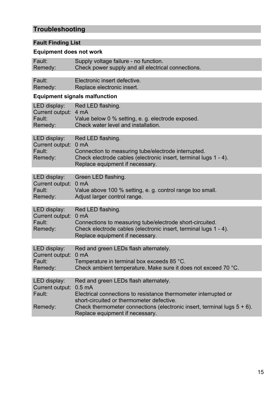 Troubleshooting, Fault finding list, Equipment does not work | Flowserve LRGT16-1 Spector compact Conductivity Transmitter System User Manual | Page 15 / 28