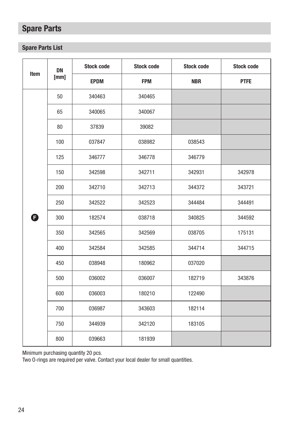 Spare parts | Flowserve BB 1 User Manual | Page 24 / 28