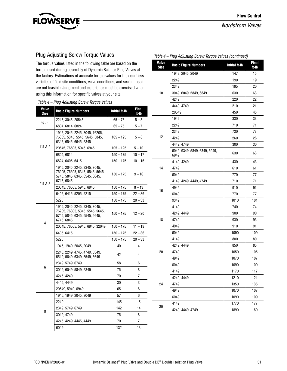 Nordstrom valves, Plug adjusting screw torque values | Flowserve Nordstrom Dynamic Balance Plug Valve and Double DB Plug Valve User Manual | Page 31 / 36
