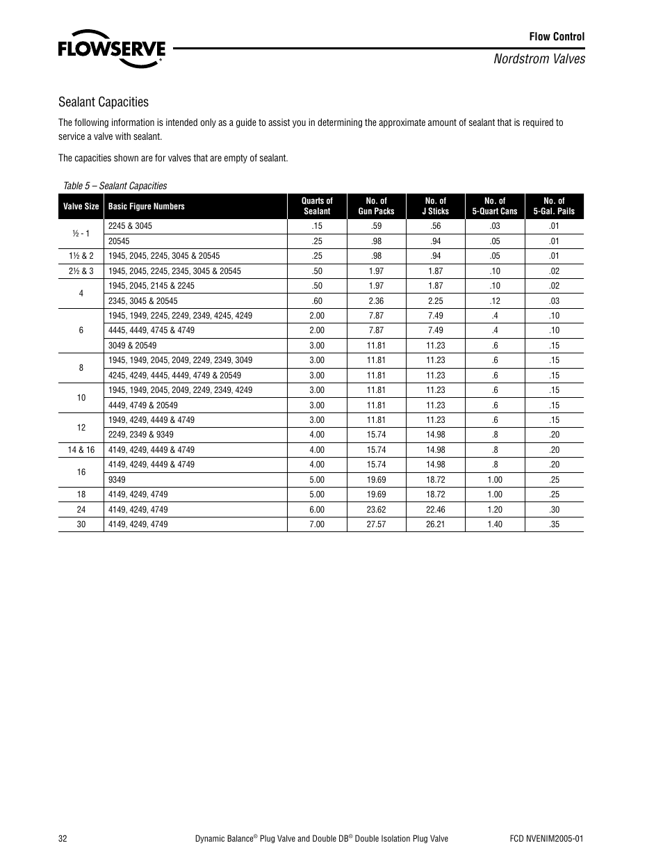 Nordstrom valves, Sealant capacities | Flowserve Nordstrom Dynamic Balance Plug Valve and Double DB Plug Valve User Manual | Page 32 / 36
