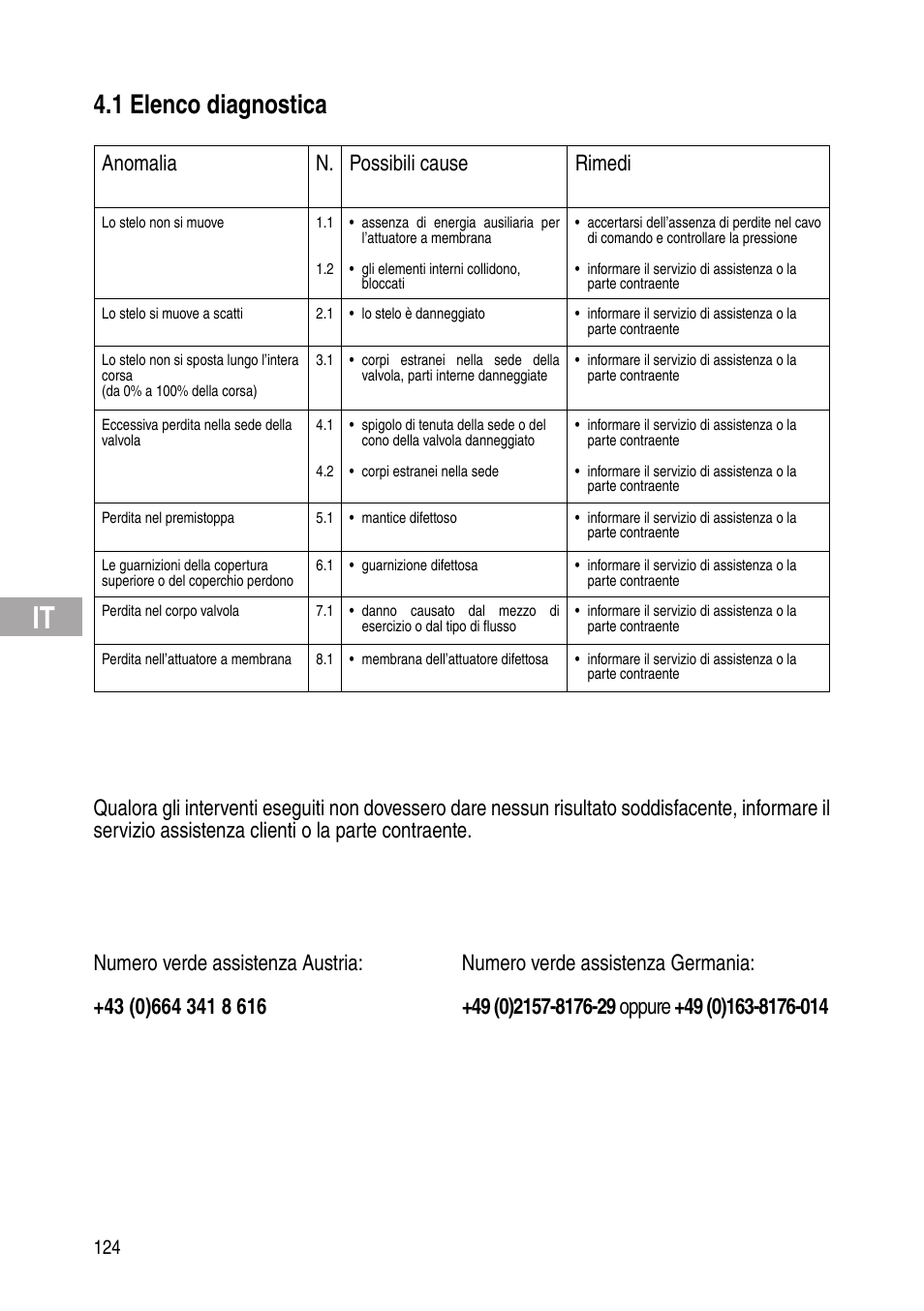 1 elenco diagnostica, Anomalia n. possibili cause rimedi | Flowserve Selfacting pressure regulator User Manual | Page 124 / 248