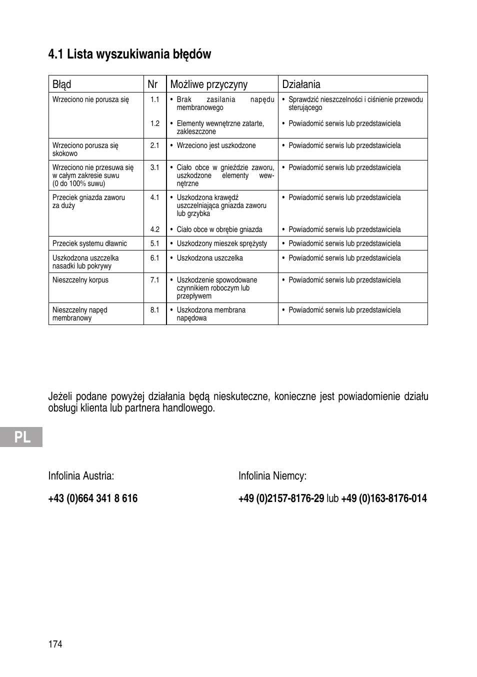 1 lista wyszukiwania błędów, Błąd nr możliwe przyczyny działania | Flowserve Selfacting pressure regulator User Manual | Page 174 / 248