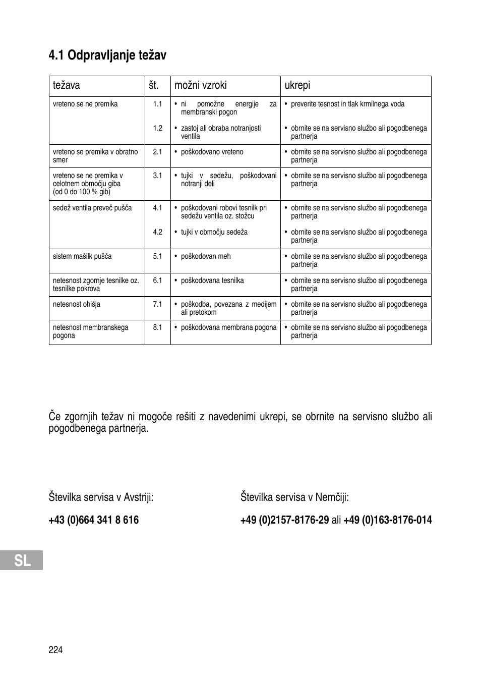 1 odpravljanje težav, Težava št. možni vzroki ukrepi | Flowserve Selfacting pressure regulator User Manual | Page 224 / 248